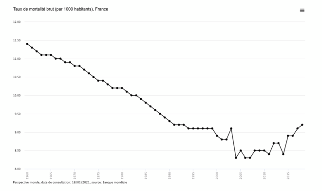 mortalite1960-2018