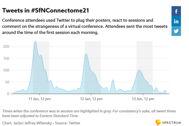tweets-connectome