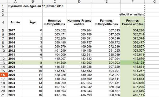 Fig.4 - Pyramide des âges au 1er janvier 2018. Détail © INSEE Fig.4 - Pyramide des âges au 1er janvier 2018. Détail © INSEE