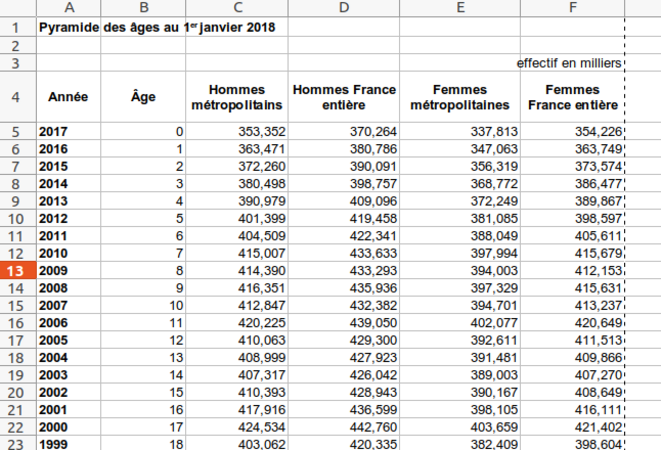 Fig.1 : Pyramide des âges au 1er janvier 2018. © INSEE Fig.1 : Pyramide des âges au 1er janvier 2018. © INSEE