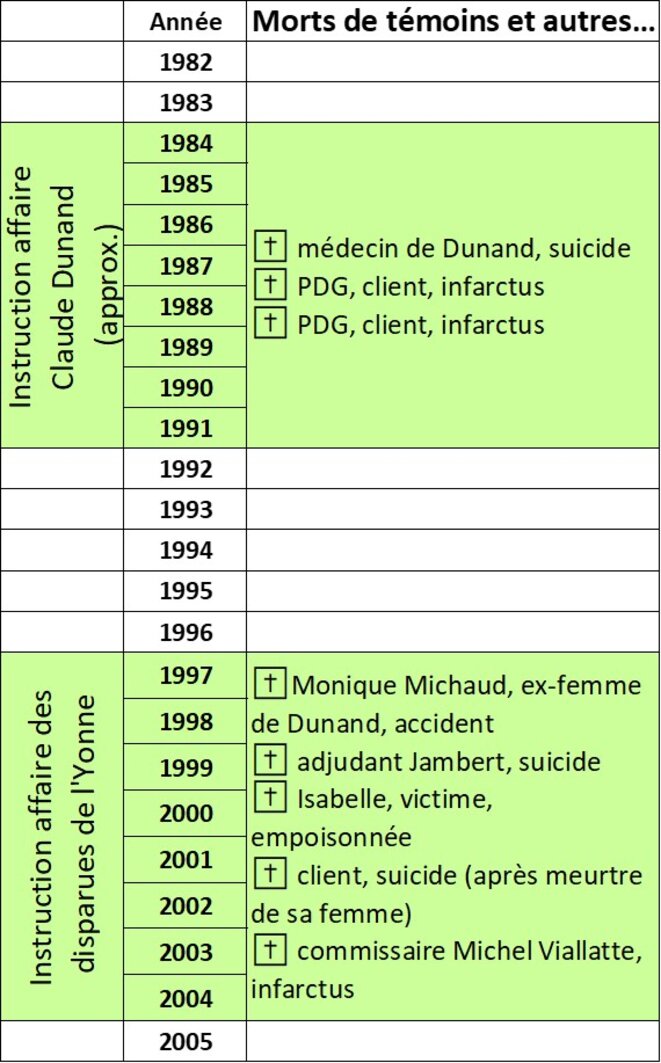 chronologie-morts-2