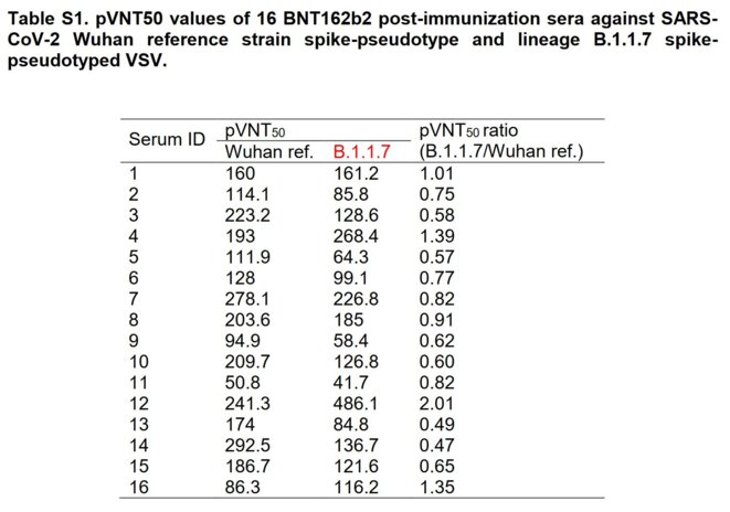 Table S1.pVNT50 values of 16 BNT162b2 post-immunization sera against Wuhan vs B.1.1.7 © Alexander Muik et al doi: https://doi.org/10.1101/2021.01.18.426984 Table S1.pVNT50 values of 16 BNT162b2 post-immunization sera against Wuhan vs B.1.1.7 © Alexander Muik et al doi: https://doi.org/10.1101/2021.01.18.426984