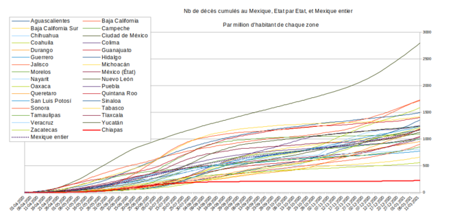 Fig.1 - Covid-19 au Mexique - Nombre de décès cumulés par million d'habitants, État par État. © Enzo Lolo, d'après les données du gouvernement mexicain. Source : https://github.com/mariorz/covid19-mx-time-series/commit/cb9f5b5d0a0654219ff31c4fde4 Fig.1 - Covid-19 au Mexique - Nombre de décès cumulés par million d'habitants, État par État. © Enzo Lolo, d'après les données du gouvernement mexicain. Source : https://github.com/mariorz/covid19-mx-time-series/commit/cb9f5b5d0a0654219ff31c4fde4