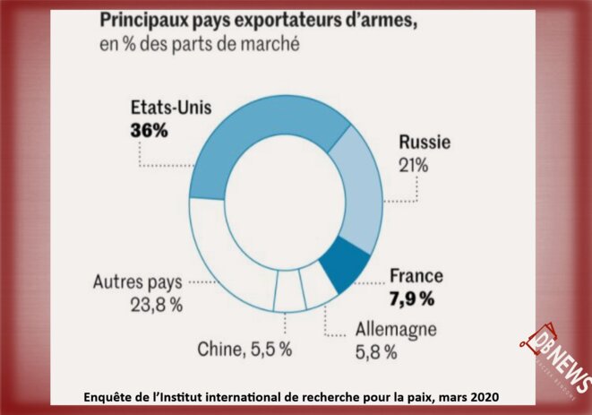 Enquête de l’Institut international de recherche pour la paix, mars 2020© 2021 D.R./DBNEWS Enquête de l’Institut international de recherche pour la paix, mars 2020© 2021 D.R./DBNEWS