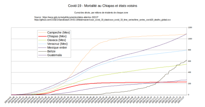Fig.2 - Mortalité du Covid-19 au Chiapas et chez ses voisins © Enzololo, d'après les chiffres disponibles sur GitHub