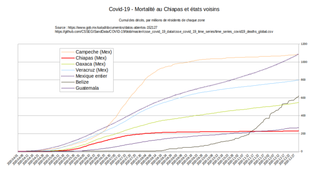 Fig.2 - Mortalité du Covid-19 au Chiapas et chez ses voisins © Enzololo, d'après les chiffres disponibles sur GitHub Fig.2 - Mortalité du Covid-19 au Chiapas et chez ses voisins © Enzololo, d'après les chiffres disponibles sur GitHub