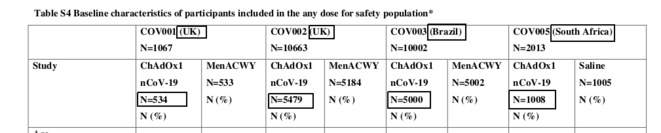Fig.1 - Lieux et nombre de participants des premiers essais du vaccin d'Oxford-AstraZeneca © The Lancet Fig.1 - Lieux et nombre de participants des premiers essais du vaccin d'Oxford-AstraZeneca © The Lancet