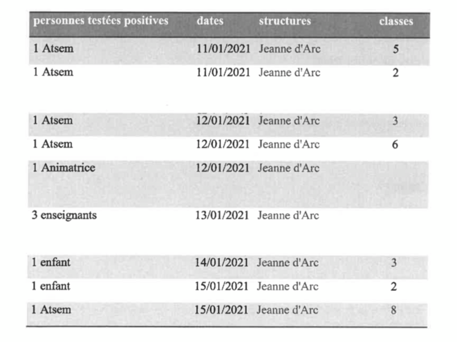Chronologie du cluster de l'école Jeanne-d'Arc, à Thiais. © Mairie de Thiais