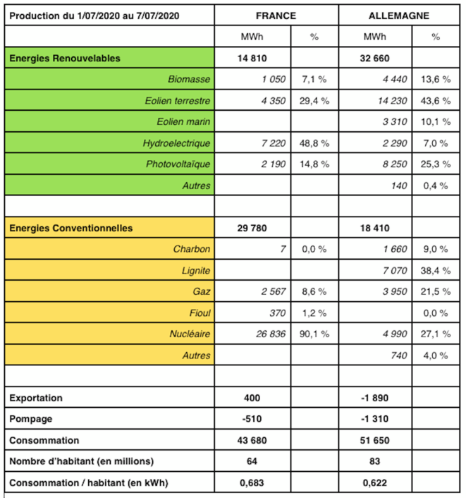 comparaison-production-juillet-2020