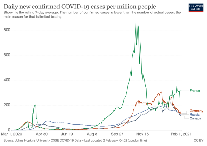 Russie, covid-19 : recul de l’épidémie