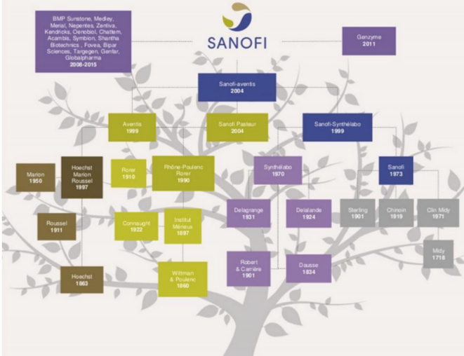 Les plus importantes fusions-acquisitions pour créer Sanofi. © Capture d'écran de Sanofi pour les Nuls, collectif de salariés