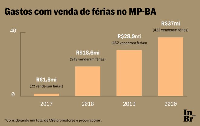 Avant et après l'acte institué en 2018 par la procureure-générale Ediene Lousado. 22 procureurs vendaient leurs congés en 2017, tandis qu'en 2020 ils ont été 422 procureurs à le faire. © The Intercept Brasil (TIB) Avant et après l'acte institué en 2018 par la procureure-générale Ediene Lousado. 22 procureurs vendaient leurs congés en 2017, tandis qu'en 2020 ils ont été 422 procureurs à le faire. © The Intercept Brasil (TIB)