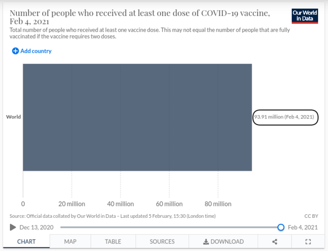 Fig.1 - Nombre de personnes ayant reçu au moins une dose de vaccin contre le Covid-19 © OurWorldInData.org Fig.1 - Nombre de personnes ayant reçu au moins une dose de vaccin contre le Covid-19 © OurWorldInData.org