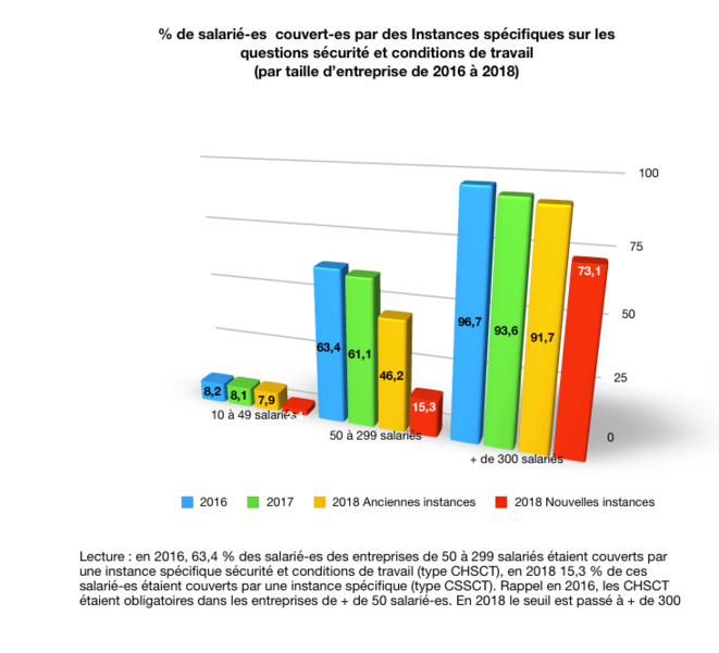 Salariés couverts par IRP Santé-sécurité-Source DARES © @Fayat Salariés couverts par IRP Santé-sécurité-Source DARES © @Fayat