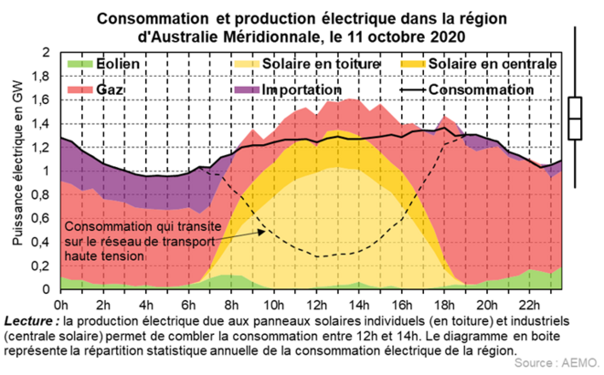 Consommation et production électrique dans l'état d'Australie Méridionale le 11 octobre 2020 © Valentin Bouvignies Consommation et production électrique dans l'état d'Australie Méridionale le 11 octobre 2020 © Valentin Bouvignies