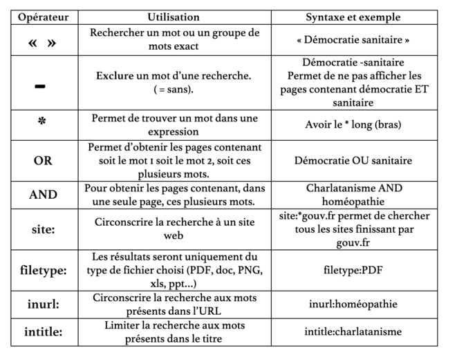 Les opérateurs fonctionnant sur Google Search. Réalisation personnelle. © Mathieu Repiquet Les opérateurs fonctionnant sur Google Search. Réalisation personnelle. © Mathieu Repiquet