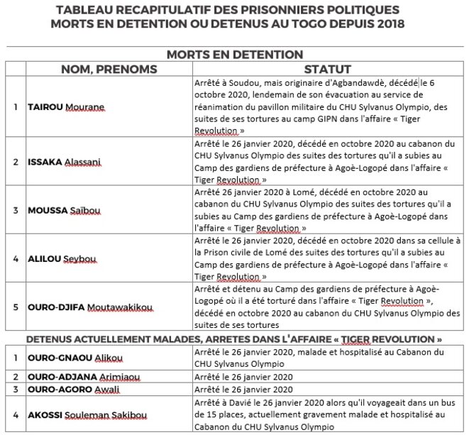 prisonniers politiques morts en détention ou détenus depuis 2018 prisonniers politiques morts en détention ou détenus depuis 2018