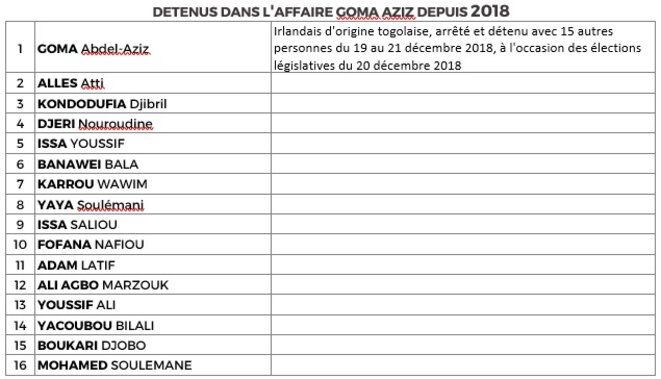 Togo, prisonniers politiques morts en détention ou détenus depuis 2018, Goma-Aziz Togo, prisonniers politiques morts en détention ou détenus depuis 2018, Goma-Aziz