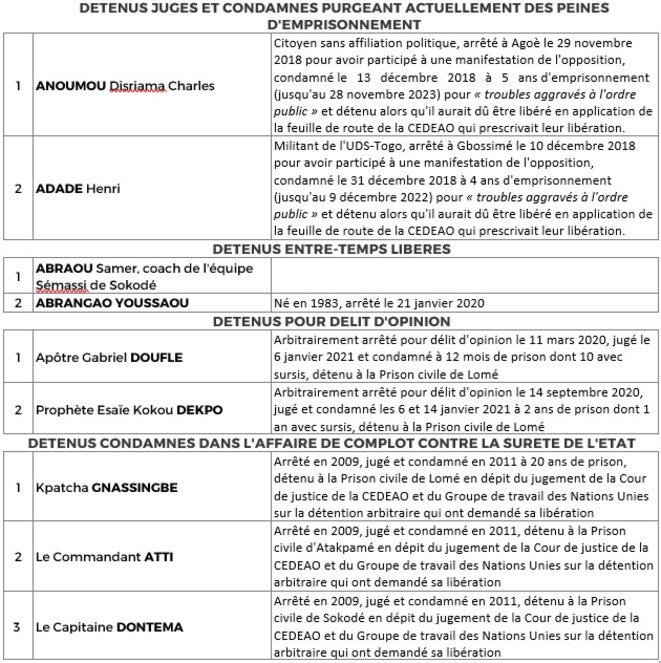 Togo, prisonniers politiques morts en détention ou détenus depuis 2018,Juges et condamné purgeant des peines, détenus et entre-temps libérés, détenus pour délit d'opinion, détenus dans l'affaire de complot contre la sûreté de l'Etat Togo, prisonniers politiques morts en détention ou détenus depuis 2018,Juges et condamné purgeant des peines, détenus et entre-temps libérés, détenus pour délit d'opinion, détenus dans l'affaire de complot contre la sûreté de l'Etat