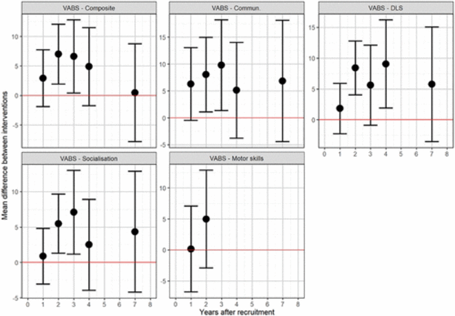Figure 3. Résultats des méta-analyses de mesures répétées des composantes du VABS. © Autism Figure 3. Résultats des méta-analyses de mesures répétées des composantes du VABS. © Autism