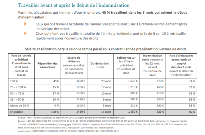 Note de l'Unédic publiée en mars 2019. © Capture d'écran Note de l'Unédic publiée en mars 2019. © Capture d'écran