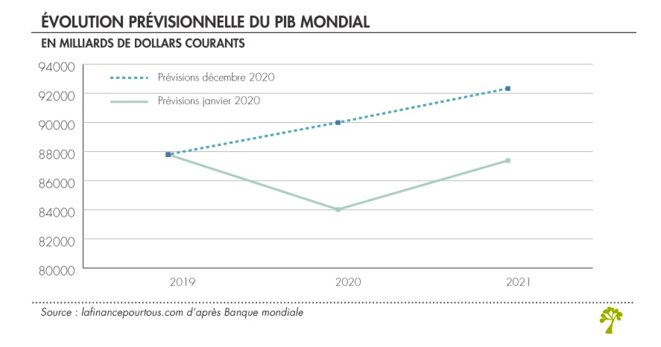Constat et prévision © La Finance pour tous d'après la Banque mondiale Constat et prévision © La Finance pour tous d'après la Banque mondiale