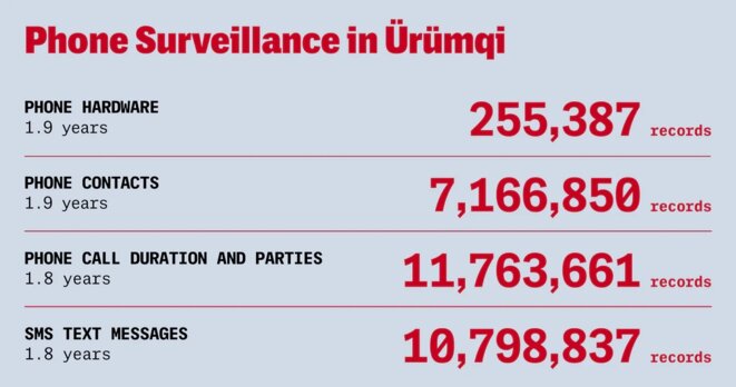 La base de données contient des enregistrements de surveillance téléphonique, ce qui permet de quantifier la surveillance policière des communications au Xinjiang. Figure: Soohee Cho/The Intercept La base de données contient des enregistrements de surveillance téléphonique, ce qui permet de quantifier la surveillance policière des communications au Xinjiang. Figure: Soohee Cho/The Intercept