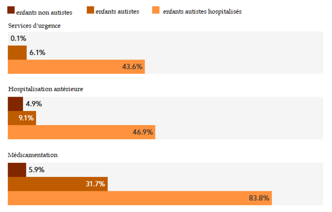 Ces données proviennent de questionnaires remplis par les aidants de 1 000 enfants non autistes, 1 169 enfants autistes non hospitalisés et 567 enfants autistes hospitalisés au moment de l'évaluation. Graphique : Jaclyn Jeffrey-Wilensky Source : Conner et al. © Spectrum News Ces données proviennent de questionnaires remplis par les aidants de 1 000 enfants non autistes, 1 169 enfants autistes non hospitalisés et 567 enfants autistes hospitalisés au moment de l'évaluation. Graphique : Jaclyn Jeffrey-Wilensky Source : Conner et al. © Spectrum News
