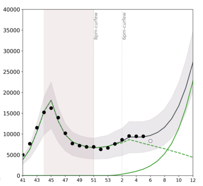 Le nombre d'hospitalisations par semaine en France, de la semaine 41 en 2020, projetées de la semaine 4 à la semaine 12 en 2021. En pointillé puis en noir, l'évolution des hospitalisations. En pointillé en vert, la courbe des hospitalisations dues au variant historique. En vert, la courbe des hospitalisations dues au variant anglais. Ces projections n'impliquent aucun changement dans les mesures prises. © Vittoria Colizza