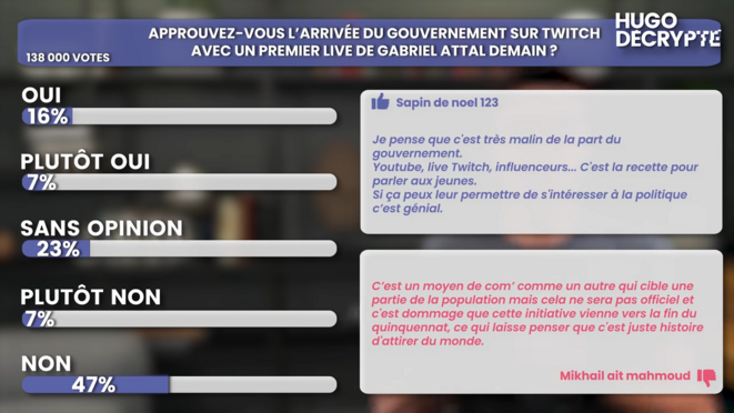Sondage fait par Hugo Travers de la chaîne Hugo Décrypte la veille de la première du live de Gabriel Attal © Hugo Travers de la chaîne Hugo Décrypte Sondage fait par Hugo Travers de la chaîne Hugo Décrypte la veille de la première du live de Gabriel Attal © Hugo Travers de la chaîne Hugo Décrypte