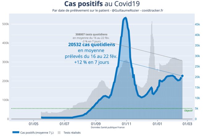 L'objectif de 5.000 cas de contamination par jour à atteindre pour le 1er décembre, en tireté vert, n'a jamais été franchi. © Covid Tracker et Our World Data L'objectif de 5.000 cas de contamination par jour à atteindre pour le 1er décembre, en tireté vert, n'a jamais été franchi. © Covid Tracker et Our World Data