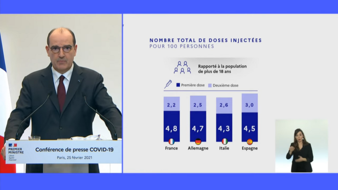 Castex - Comparatif du nombre de doses injectées pour 100 personnes par pays. Castex - Comparatif du nombre de doses injectées pour 100 personnes par pays.