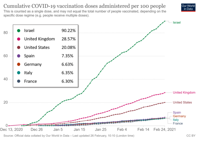 Comparaison du taux de vaccination par pays selon Covid Tracker © Covid Tracker et Our World Data Comparaison du taux de vaccination par pays selon Covid Tracker © Covid Tracker et Our World Data