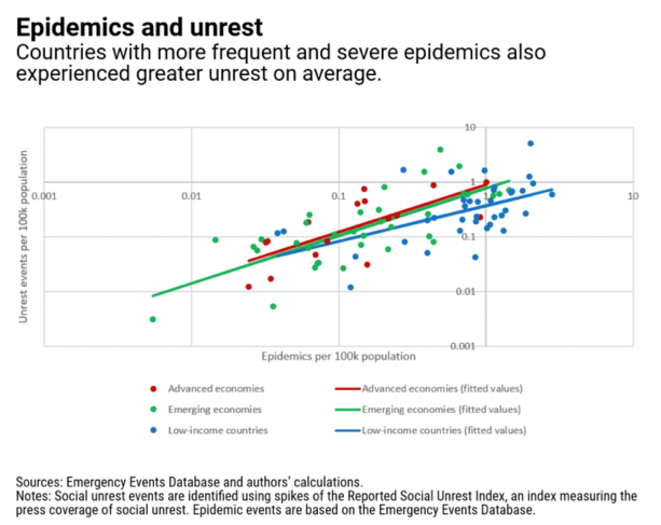 Relación entre las pandemias y el índice de desorden social. © FMI