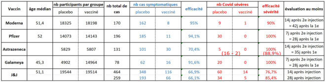 Tableau récapitulatif des cas de Covid total selon les essais cliniques de phase 3 à ce jour © Alan Emrey Tableau récapitulatif des cas de Covid total selon les essais cliniques de phase 3 à ce jour © Alan Emrey