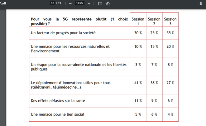 tableau extrait du rapport final de la conférence citoyenne sur la 5G © État d’Esprit Stratis tableau extrait du rapport final de la conférence citoyenne sur la 5G © État d’Esprit Stratis