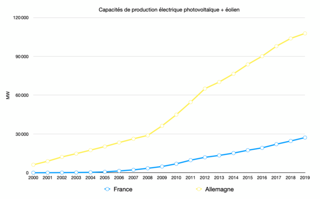 Capacités de production de l'éolien et du photovoltaïque © Graph : Fred / Données : Eurostat Capacités de production de l'éolien et du photovoltaïque © Graph : Fred / Données : Eurostat