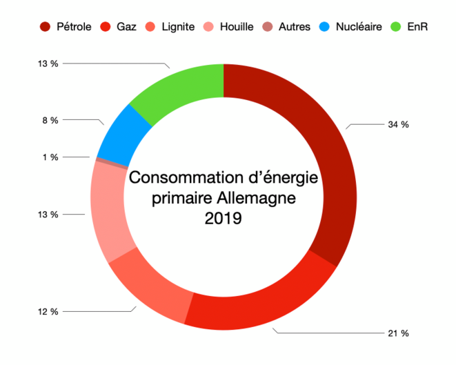 Consommation primaire Allemagne 2019 © Graph : Fred / Données : Eurostat Consommation primaire Allemagne 2019 © Graph : Fred / Données : Eurostat