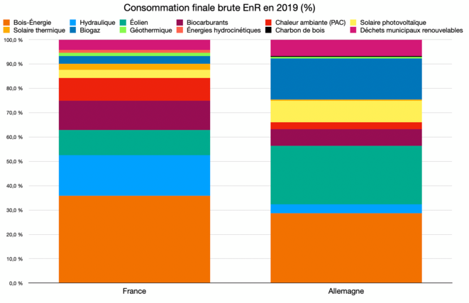 Consommation finale brute EnR © Graph : Fred / Données : Eurostat Consommation finale brute EnR © Graph : Fred / Données : Eurostat