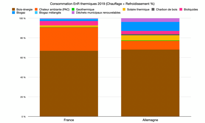 Consommation finale brute EnR chauffage et refroidissement © Graph : Fred / Données : Eurostat Consommation finale brute EnR chauffage et refroidissement © Graph : Fred / Données : Eurostat