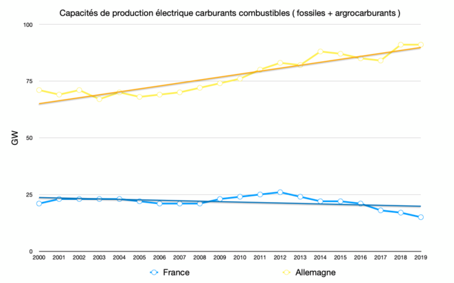 Capacités de production de carburants combustibles © Graph : Fred / Données : Eurostat Capacités de production de carburants combustibles © Graph : Fred / Données : Eurostat