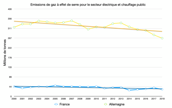Émissions GES électricité et chauffage public © Graph : Fred / Données : Eurostat Émissions GES électricité et chauffage public © Graph : Fred / Données : Eurostat