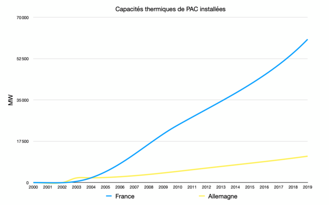 Capacités thermiques PAC © Graph : Fred / Données : Eurostat Capacités thermiques PAC © Graph : Fred / Données : Eurostat