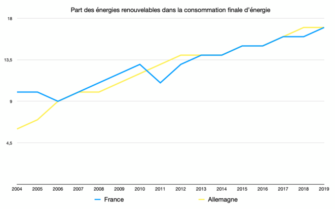 Part des EnR dans l'énergie finale © Graph : Fred / Données : Eurostat Part des EnR dans l'énergie finale © Graph : Fred / Données : Eurostat