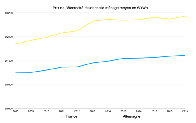 Prix de l'électricité © Graph : Fred / Données : Eurostat Prix de l'électricité © Graph : Fred / Données : Eurostat