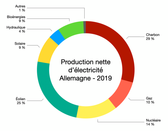Production électricité Allemagne 2019 © Graph : Fred / Données : Eurostat Production électricité Allemagne 2019 © Graph : Fred / Données : Eurostat
