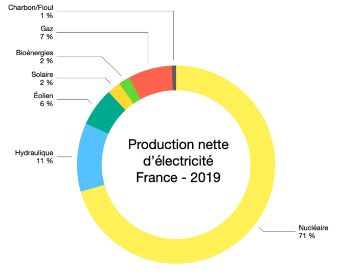 Production électricité France 2019 © Graph : Fred / Données : Eurostat Production électricité France 2019 © Graph : Fred / Données : Eurostat
