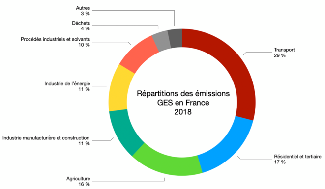 Répartition des émissions GES France 2019 Répartition des émissions GES France 2019