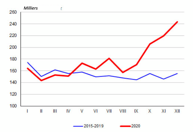 Nombre mensuel de décès en 2020 et 2015-2019 (moyenne) © Iekaterina Chtcherbakova (Demoscope weekly) Nombre mensuel de décès en 2020 et 2015-2019 (moyenne) © Iekaterina Chtcherbakova (Demoscope weekly)