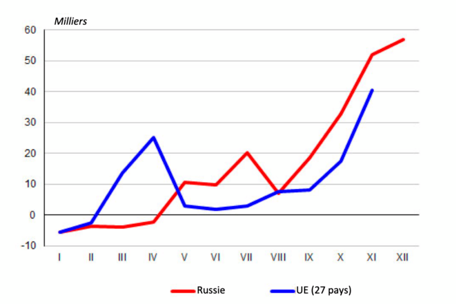 Nombre mensuel de décès en 2020 en Russie et dans l'Union européenne (27 pays) © Iekaterina Chtcherbakova (Demoscope weekly) Nombre mensuel de décès en 2020 en Russie et dans l'Union européenne (27 pays) © Iekaterina Chtcherbakova (Demoscope weekly)